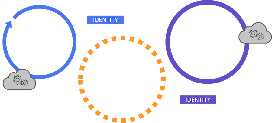 NetIQ ile kimlik ve erişim yönetimi